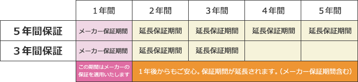 メーカー保証期間と延長保証期間の関係