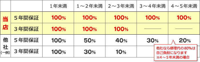 経過期間に応じての減額（他社との比較）